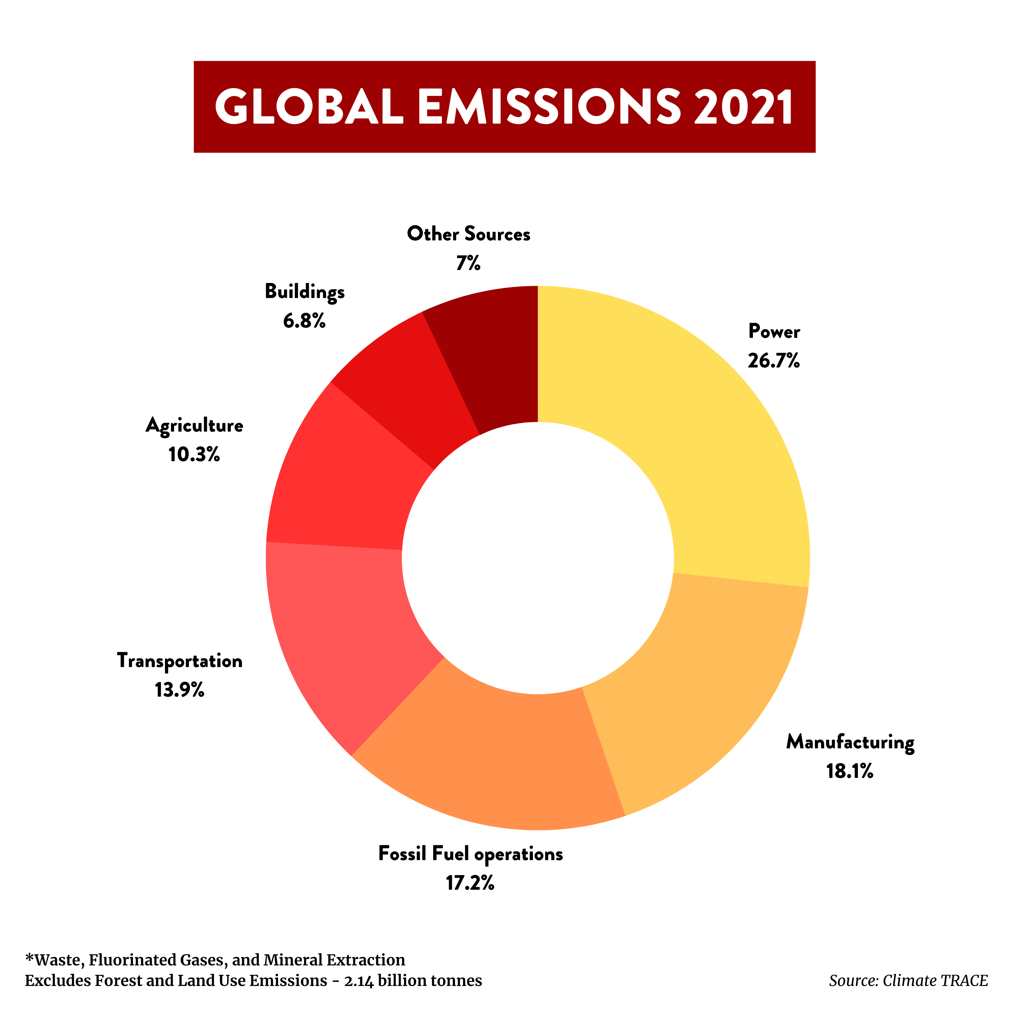 sources of pollution in 2021 include power,manufacturing, fossil fuel operations, transportation, agriculture, buildings, and other smaller sources.