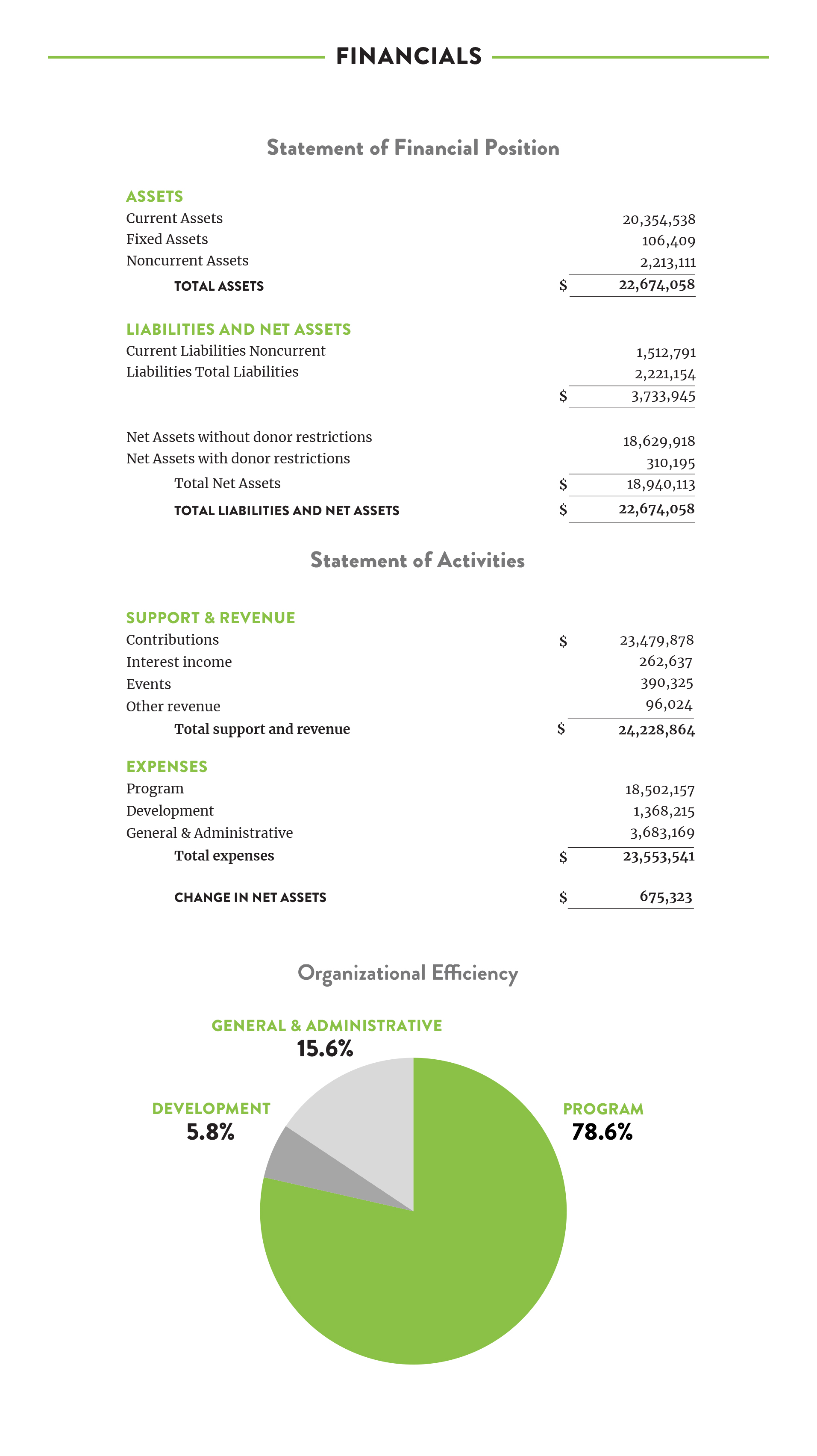 charts of financials information showing a result of $22.6 million in liabilities and net assets with a $675K change in assets