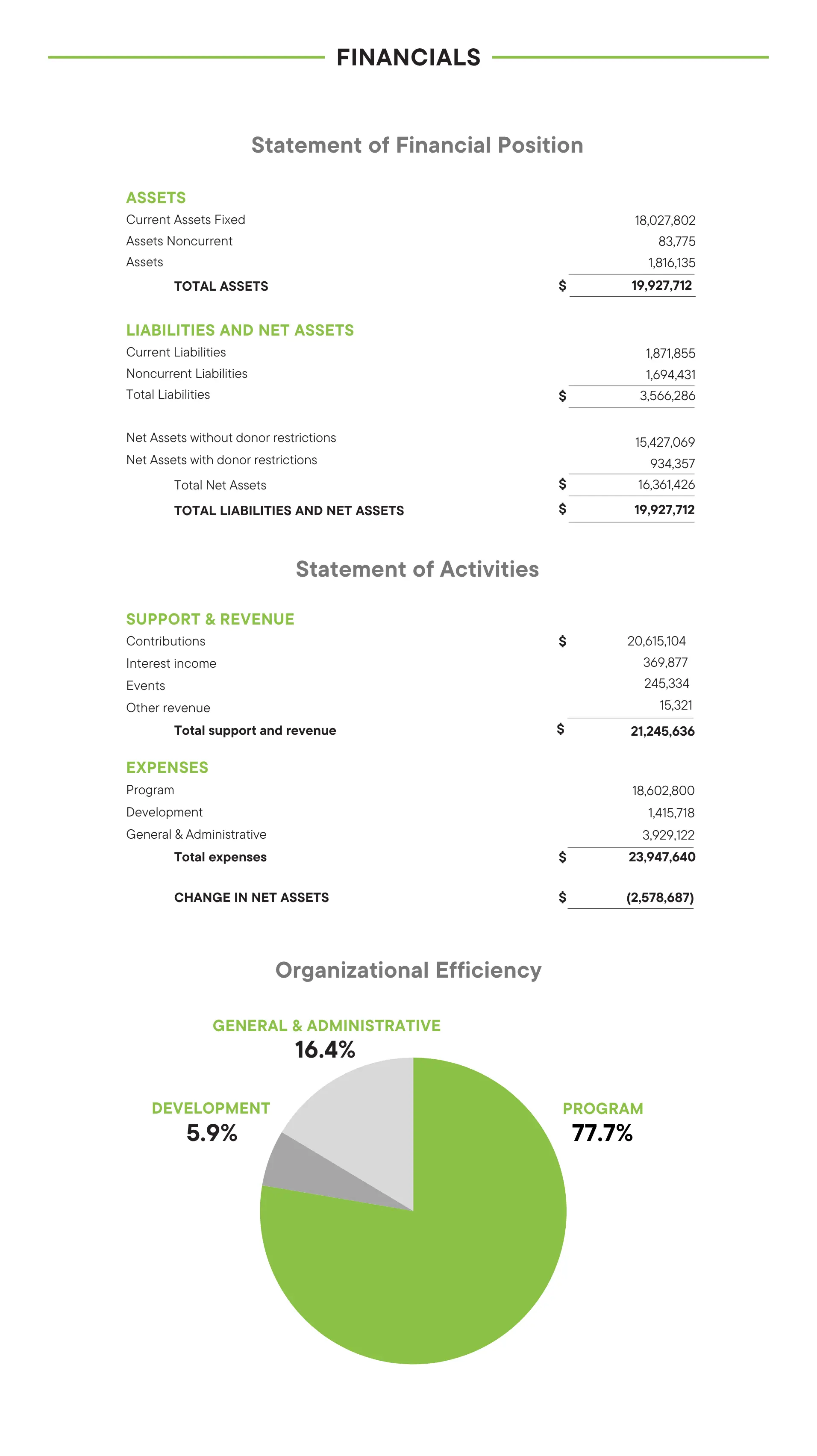 liabilities and net assets equal $19,927,712. Total support was $21,252,636. Expnses were $23,947,640. Change in net assets was $2,578,687.