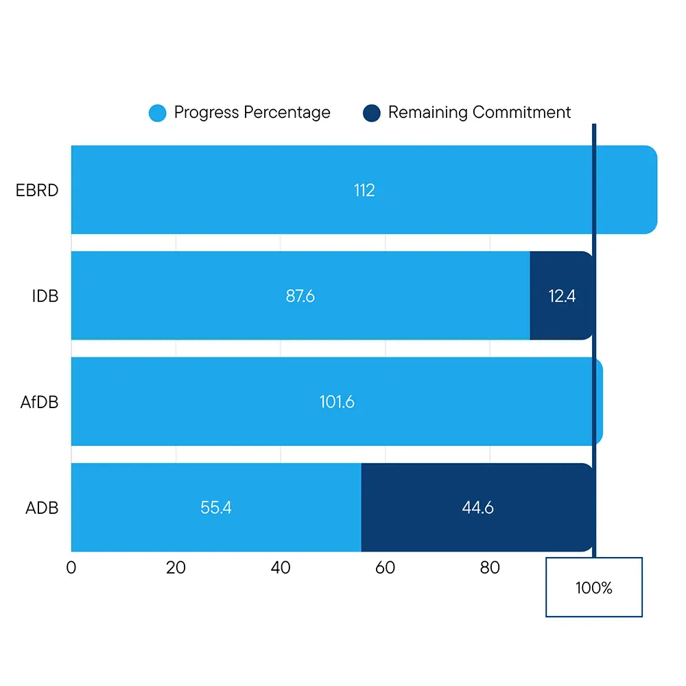chart showing progress towards commitment
