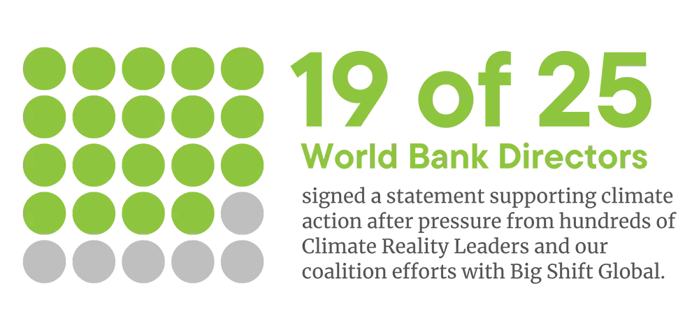 19 of 25 world bank directors signed a statement supporting climate action after pressure from hundreds of climate leaders and our coalition efforts with big shift global.