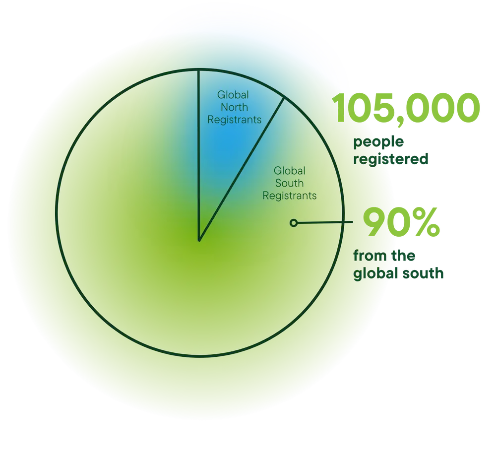 95% of applicants from global south