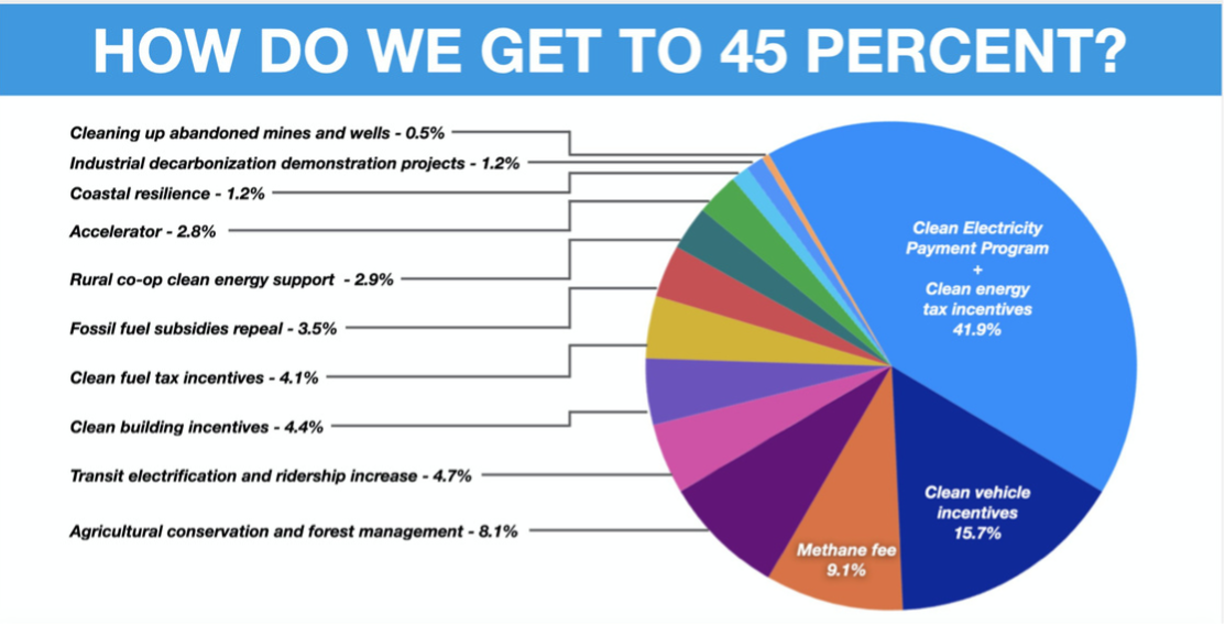 How do we get to 45%?