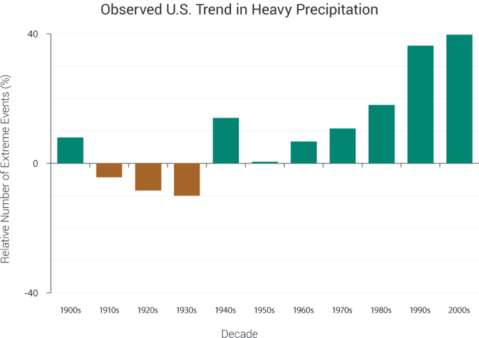 Observed U.S. Trend in Heavy Precipitation