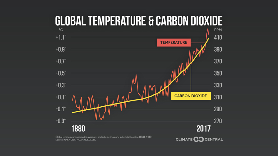 https://assets.climatecentral.org/images/uploads/gallery/2018NCA_TempCO2_UPDATED.jpg