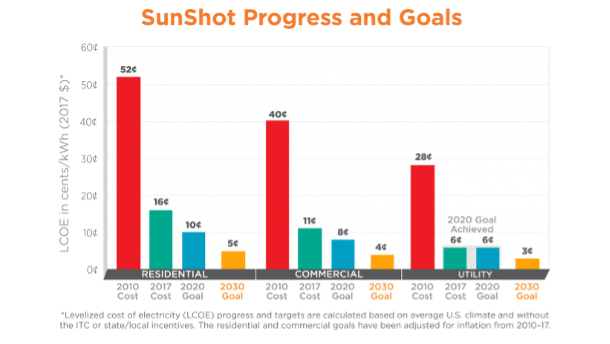 SunShot LCOE bar chart 2030 goals utility-scale 2020 met