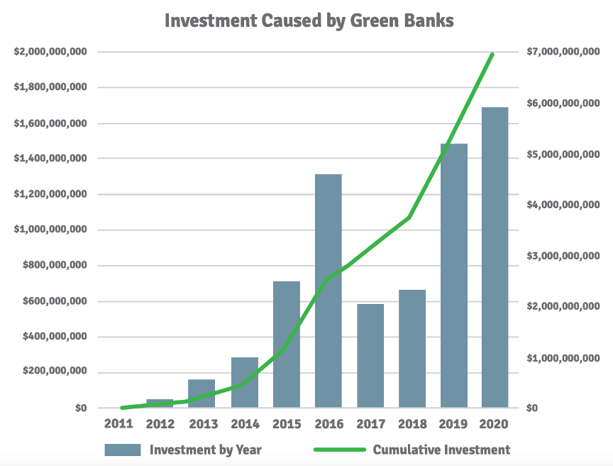 Investment cause by green banks, ascending data