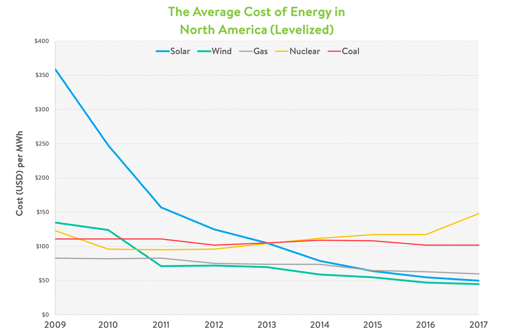 average north american energy cost