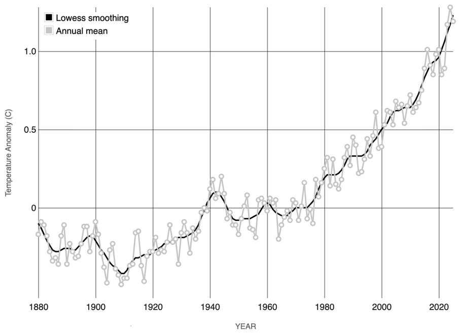 annual mean heat growth over time