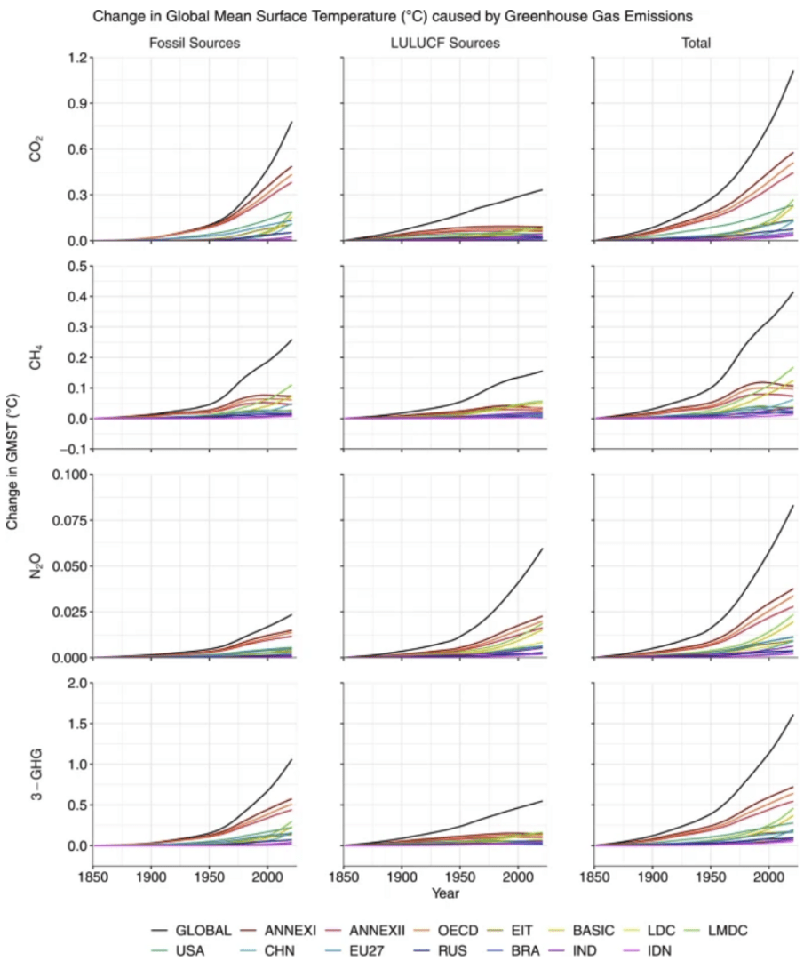 heat growth caused by greenhouse gas over time