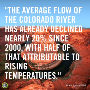 Colorado River in the desert US southwest. “The average flow of the Colorado River has already declined nearly 20% since 2000, with half of that attributable to rising temperatures.